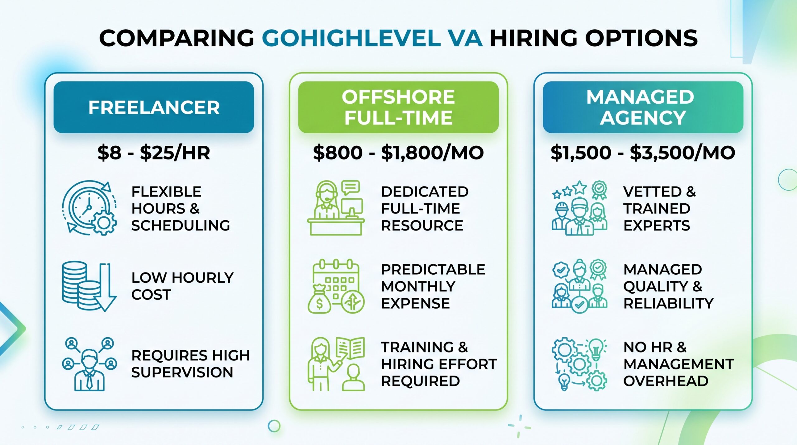 GoHighLevel VA cost comparison — freelancer vs offshore vs managed agency pricing