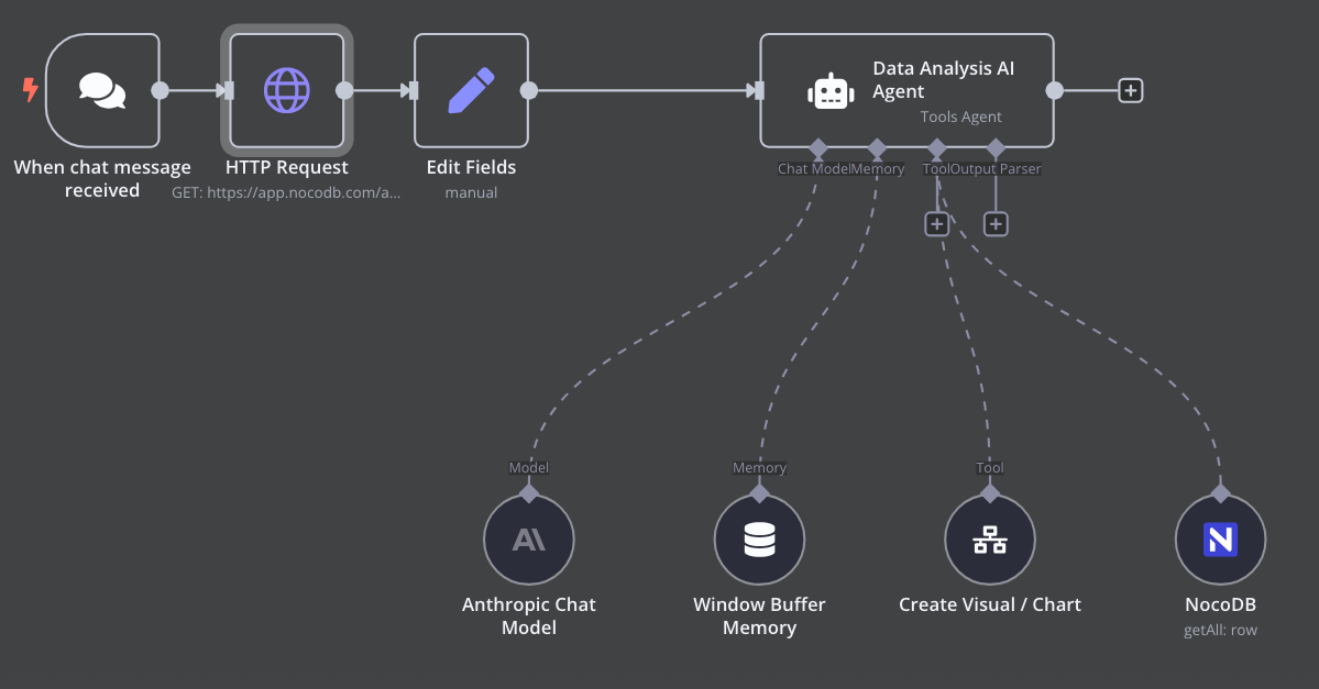 Data Analysis Visualization Reporting AI Agent workflow