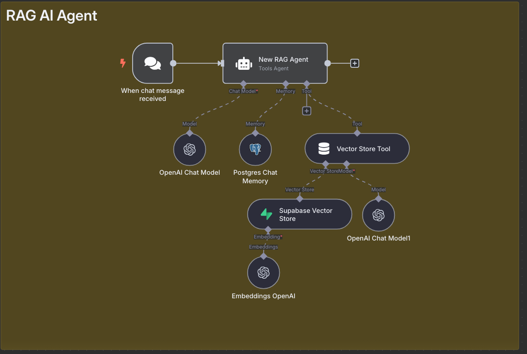 Internal Knowledge Base RAG Agent 1 workflow