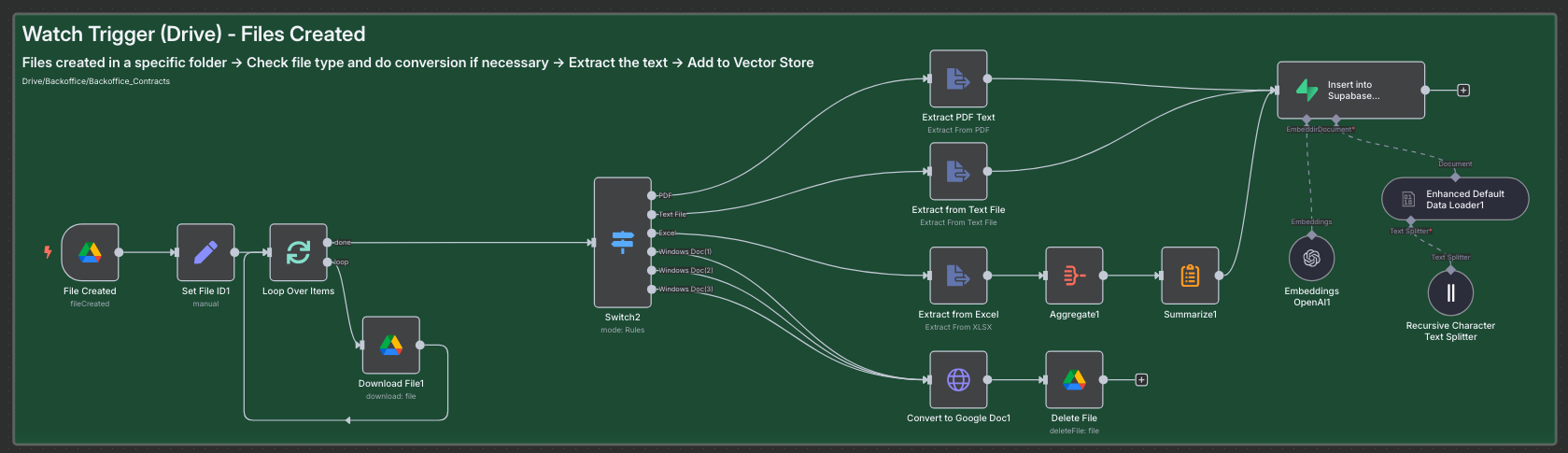 Internal Knowledge Base RAG Agent 2 workflow