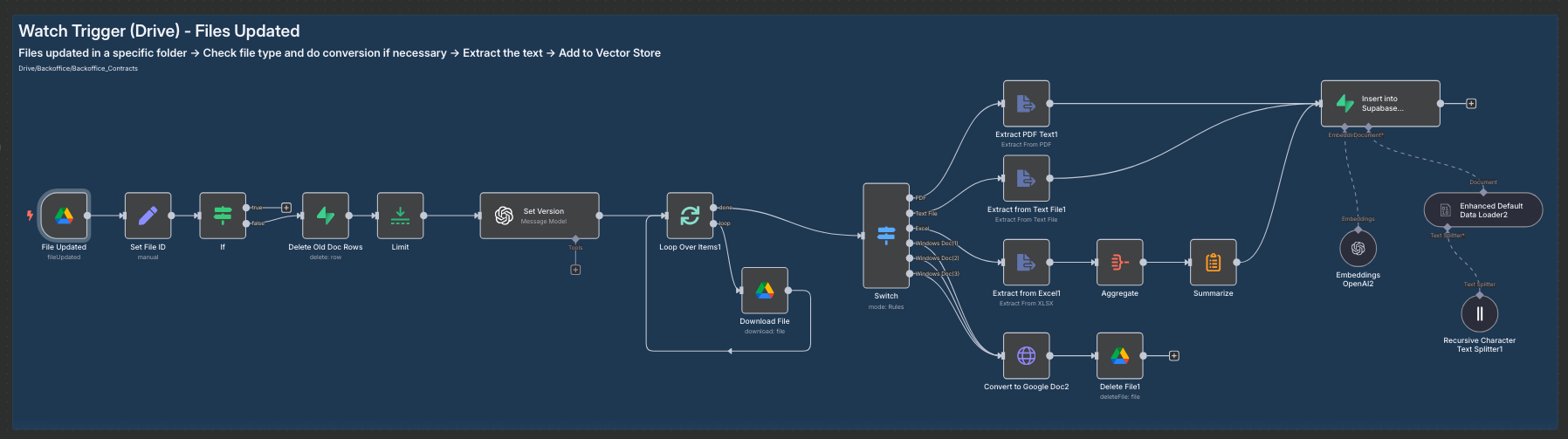 Internal Knowledge Base RAG Agent 3 workflow
