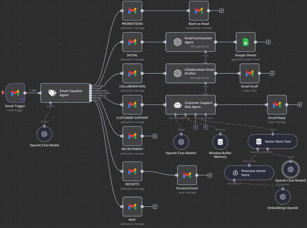Smart Inbox Orchestrator workflow