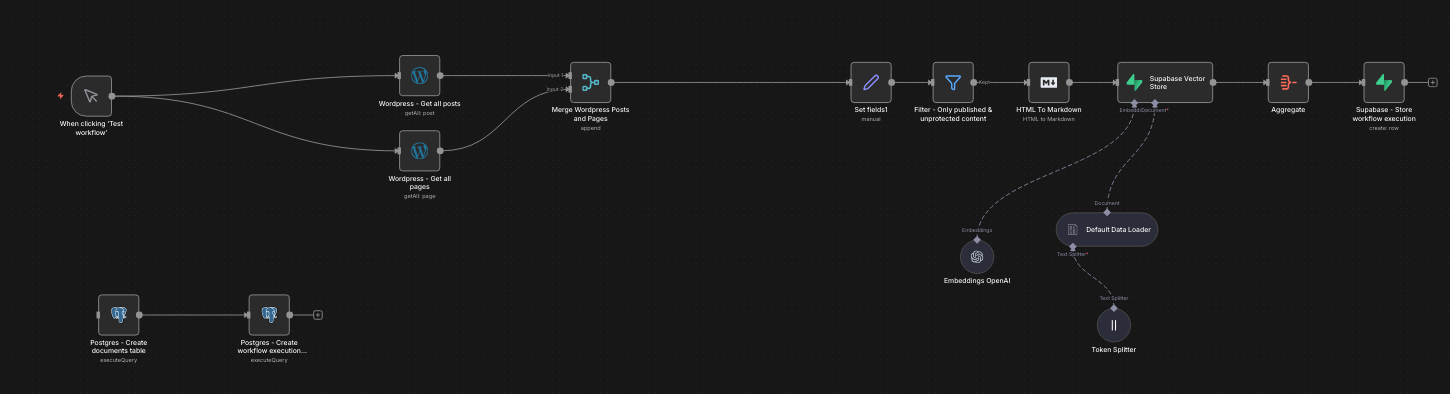 WordPress RAG Chatbot via n8n Supabase Vector OpenAI 1 workflow
