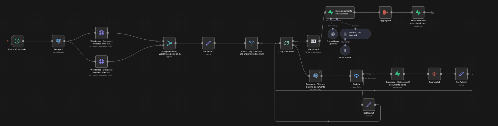 WordPress RAG Chatbot via n8n Supabase Vector OpenAI 2 workflow