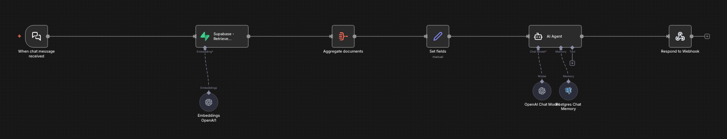 WordPress RAG Chatbot via n8n Supabase Vector OpenAI 3 workflow